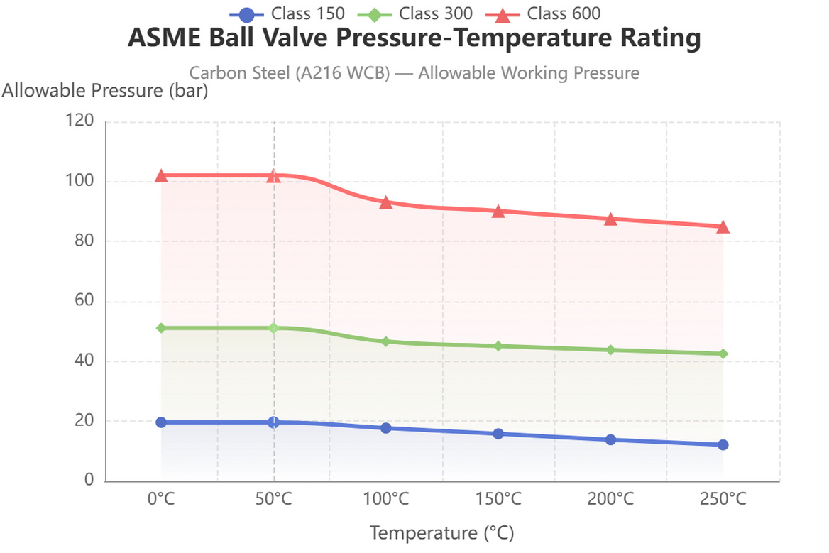 Guide To ASME And API Ball Valve Class Ratings for Floating And ...